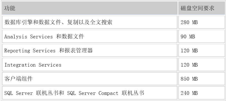 SQL2008bָ